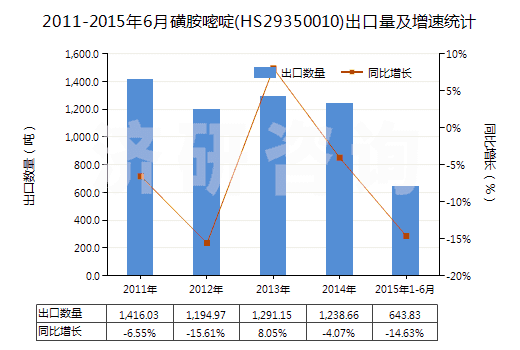 2011-2015年6月磺胺嘧啶(HS29350010)出口量及增速統(tǒng)計 2011-2015年6月磺胺嘧啶(HS29350010)出口量及增速統(tǒng)計